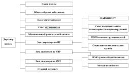 Директор: Максютов Линар Фиргатович
Тел.: 83476835850
Заместители директора: 
Левина Елена Николаевна, зам. директора по УВР 
Тел.: 83476835850
Захарова Любовь Павловна, старший методист
Тел.: 83476835850
Заикина Елена Викторовна, зам директора по УВР
Тел.: 83476835850
Баймуратова Альбина Василевна, зам директора по ВР
Тел.: 83476835850 
Валиева Гульнара Зиннуровна, зам.директора по АХЧ
Тел.: 83476835850
Методическое объединение учителей начальных классов – Маликова Наталья Александровна – учитель начальных классов высшей квалификационной категории. 
Методическое объединение учителей гуманитарного цикла – Ахметьянова Расиля Глимхановна – учитель английского языка высшей квалификационной категории. 
Методическое объединение учителей филологического цикла – Тевс Алена Николаевна – учитель русского языка и литературы высшей категории. 
Методическое объединение учителей естественно – математического цикла – Адыева Светлана Фидаилевна – учитель математики высшей квалификационной категории. 
Методическое объединение учителей общественно - научных предметов – Султанаева Альбина Мидхатовна – учитель истории высшей квалификационной категории. 
Методическое объединение учителей естественно – научного цикла – Гарипова Ильвира Анисовна– учитель географии высшей квалификационной категории. 
Методическое объединение учителей спортивно - эстетического цикла – Левина Елена Николаевна – учитель изобразительного искусства и технологии высшей квалификационной категории.
Методическое объединение классных руководителей - Баймуратова Альбина Василевна, учитель русского языка и литературы, высшей квалификационной категории